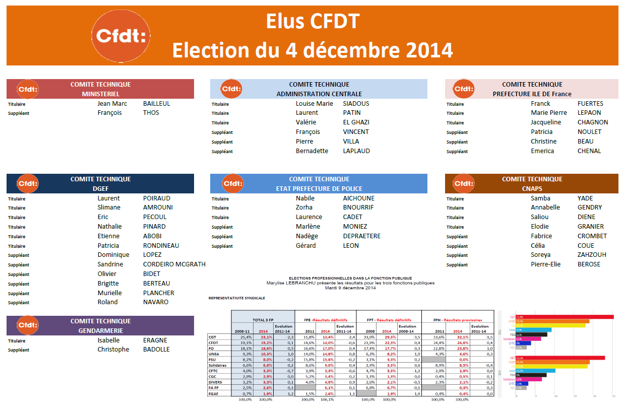 Résultats Election Conseil sup 2014 bisss